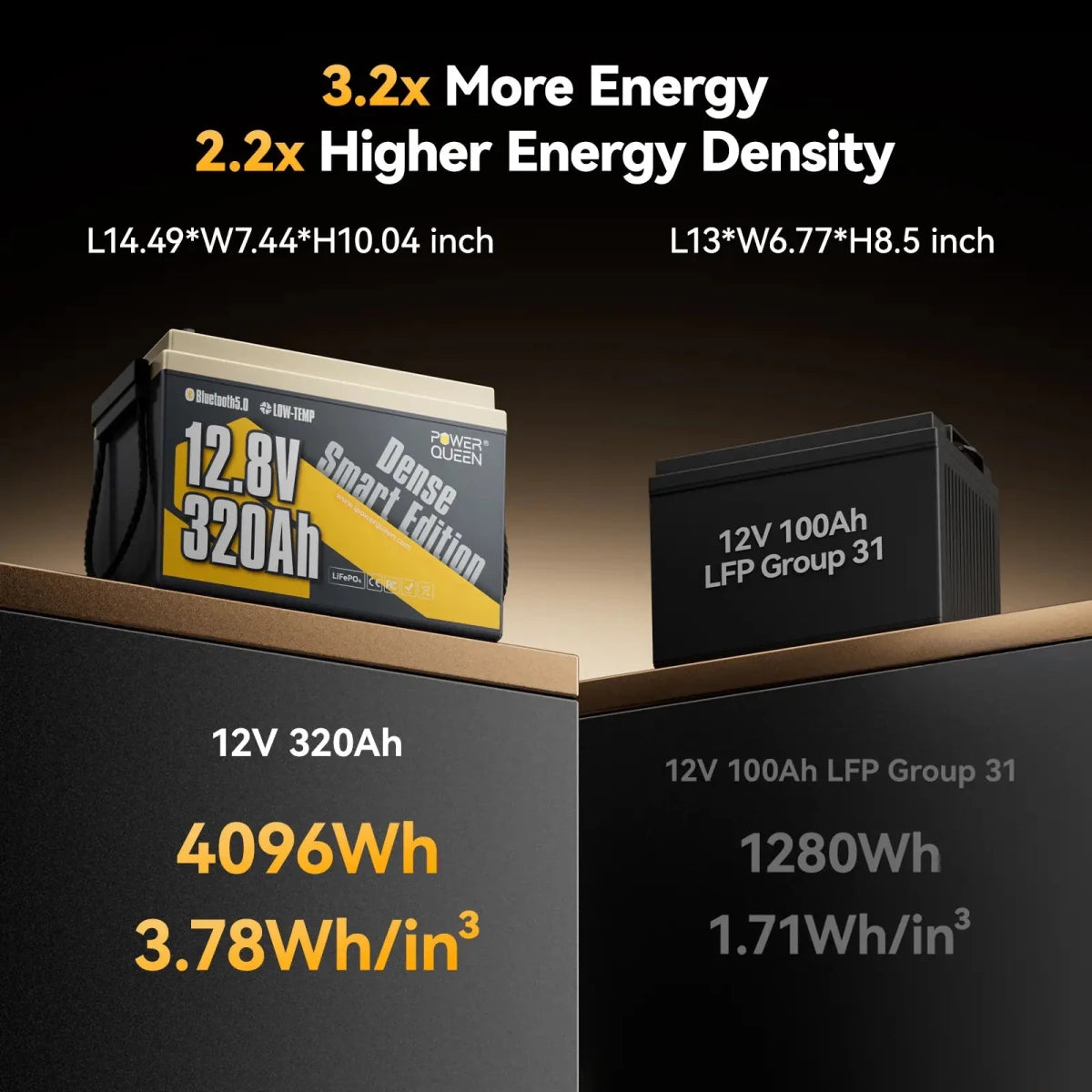 Power Queen 12V 320Ah lithium LiFePO4 battery with 2.2x higher energy density than standard Group 31 batteries.