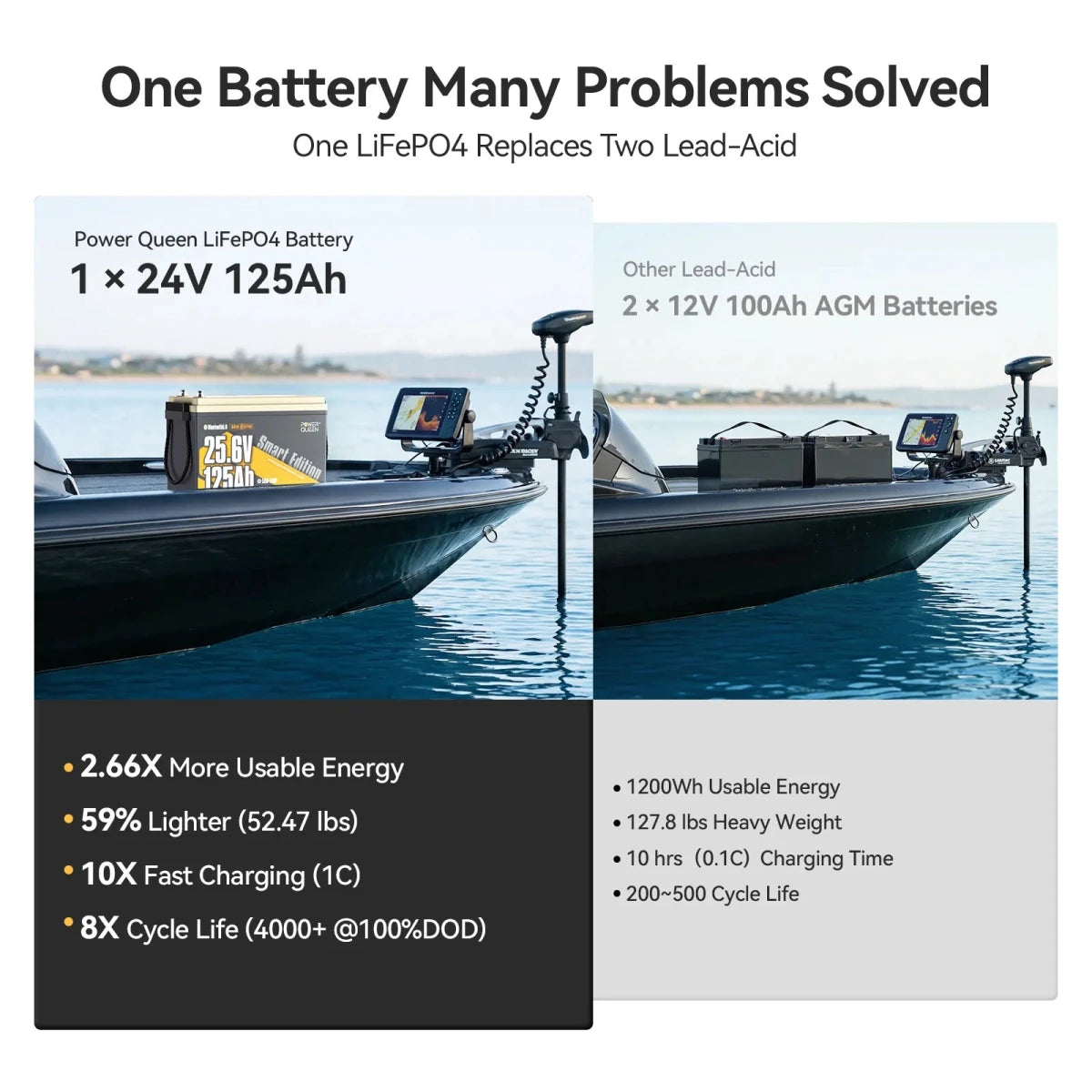 Power Queen high performance 24V 125Ah lithium trolling motor battery with 8X longer cycle life for lead acid battery replacement