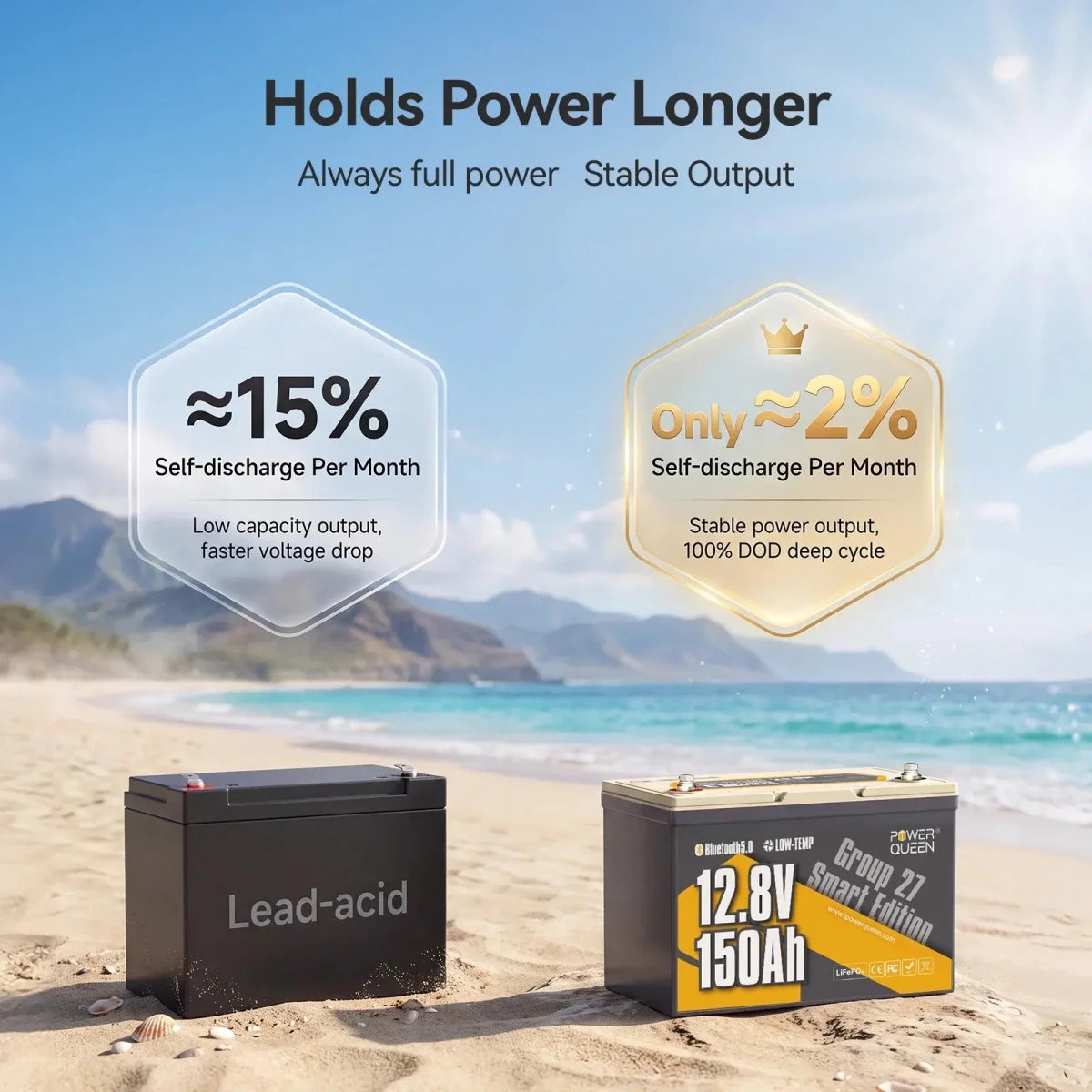 Power Queen 12V 150Ah group 27 deep cycle marine battery featuring ultra low two percent monthly self discharge.