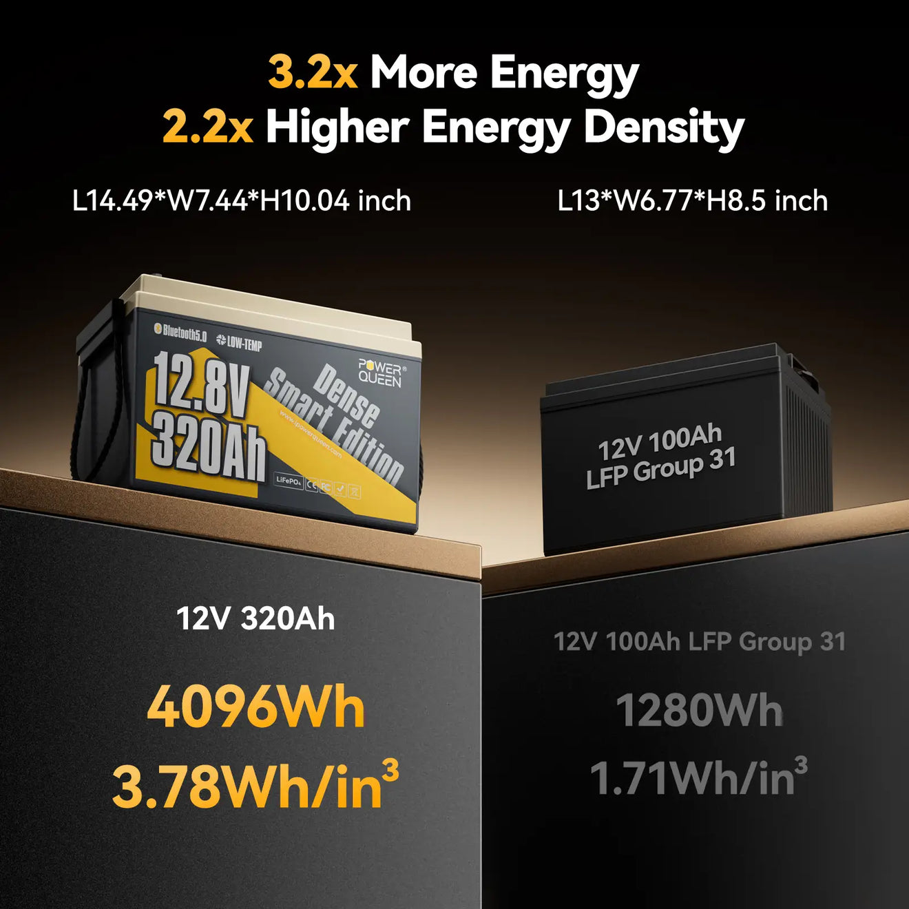 Power Queen 12V 320Ah lithium LiFePO4 battery with 2.2x higher energy density than standard Group 31 batteries.