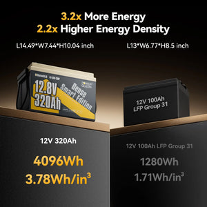 Power Queen 12V 320Ah lithium LiFePO4 battery with 2.2x higher energy density than standard Group 31 batteries.