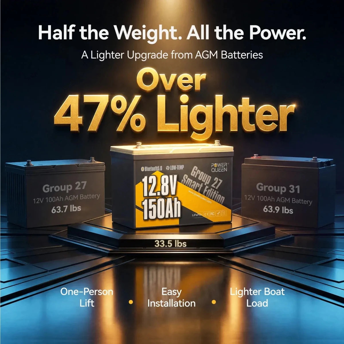 Power Queen 12V 150Ah group 27 deep cycle marine battery being over forty seven percent lighter than AGM batteries.