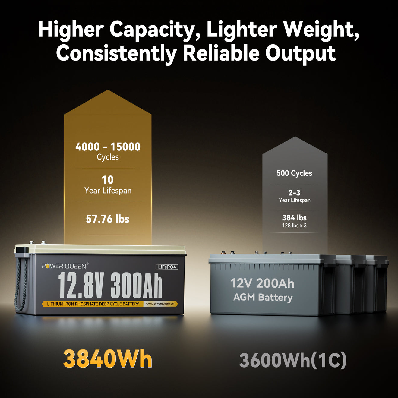 Power Queen 12V 300Ah Deep Cycle Lithium Battery