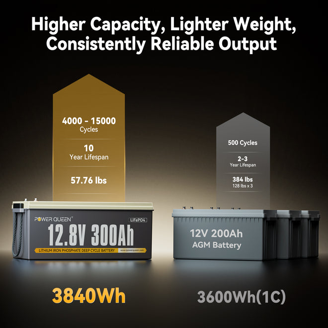 Power Queen 12V 300Ah Deep Cycle Lithium Battery