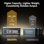 Power Queen 12V 300Ah Deep Cycle Lithium Battery