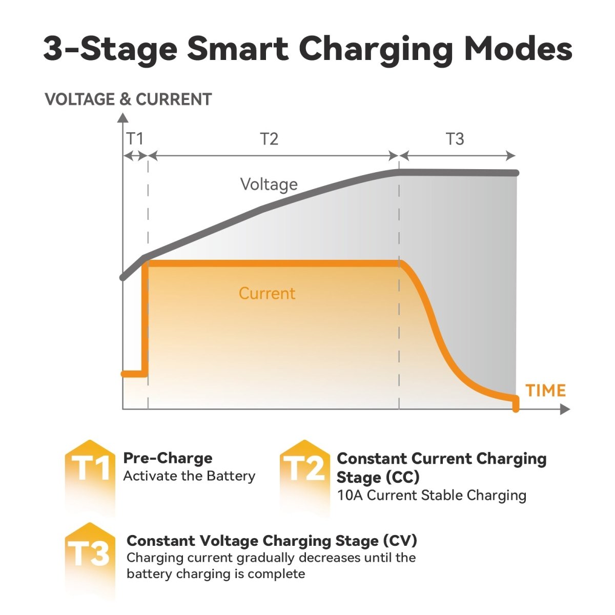 3-stage smart charging mode graph for Power Queen LiFePO4 battery charger