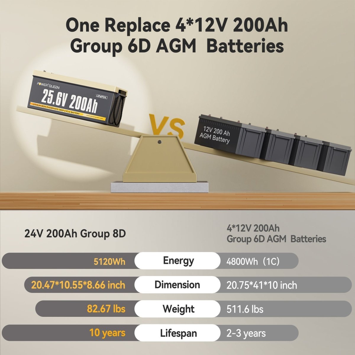 [Like New] Power Queen 24V 200Ah Deep Cycle Lithium Battery - Power Queen US