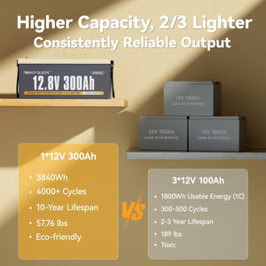 [Like New] Power Queen 12V 300Ah Deep Cycle Lithium Battery - Power Queen US