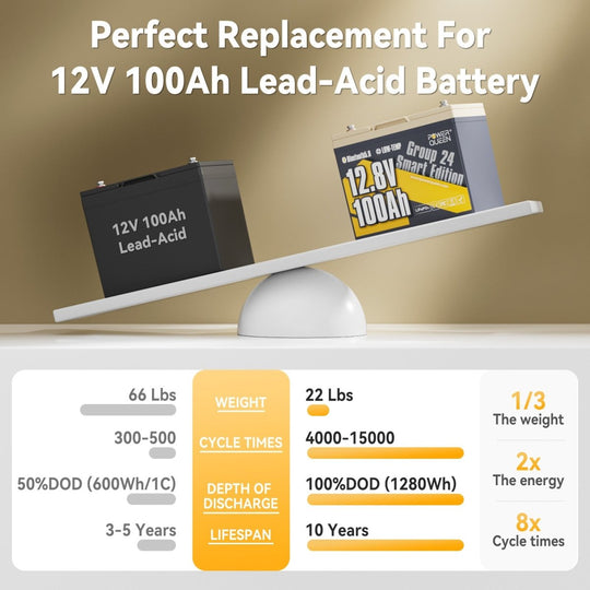 Power Queen 12V 100Ah Group 24 Deep Cycle Lithium Battery vs 12V 100Ah Lead-acid Battery
