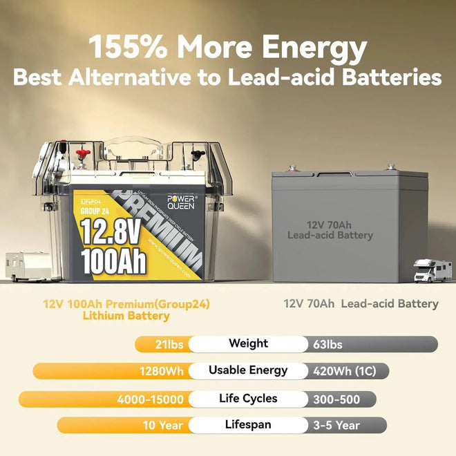 [Final $159] Power Queen 12V 100Ah Group 24 Deep Cycle Lithium Battery (Copy) Power Queen