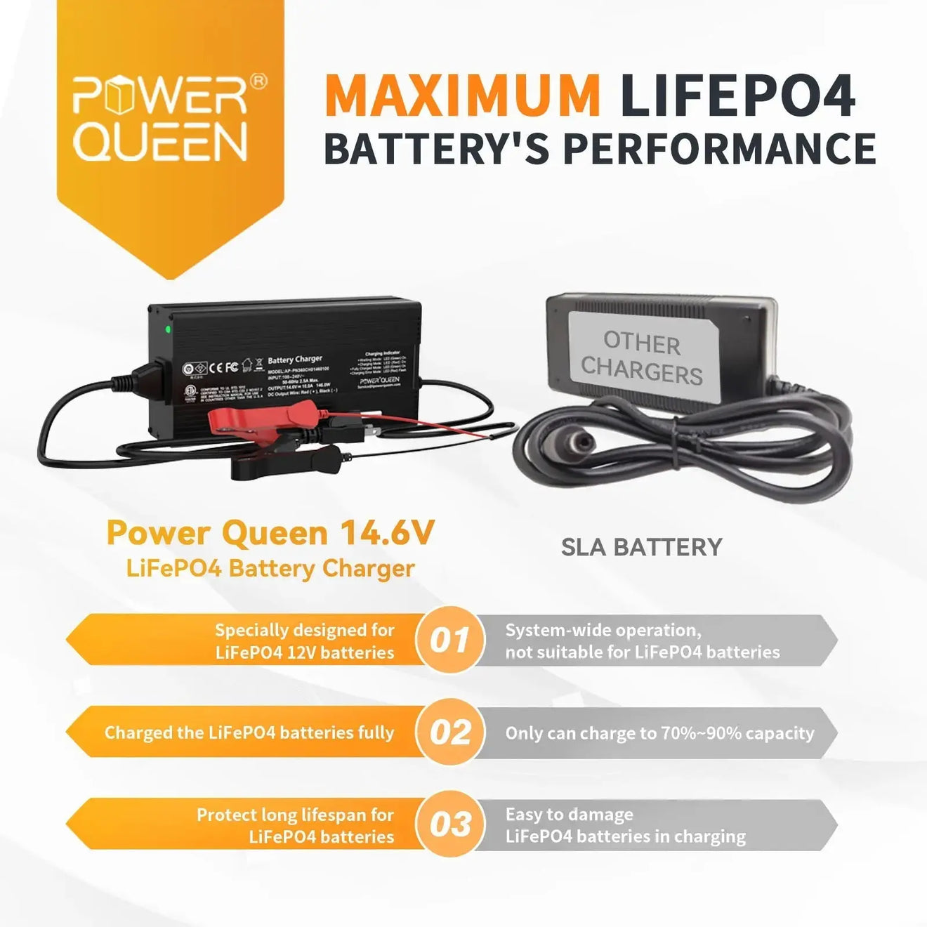 [Like New] Power Queen 14.6V 10A LiFePO4 Battery Charger Power Queen