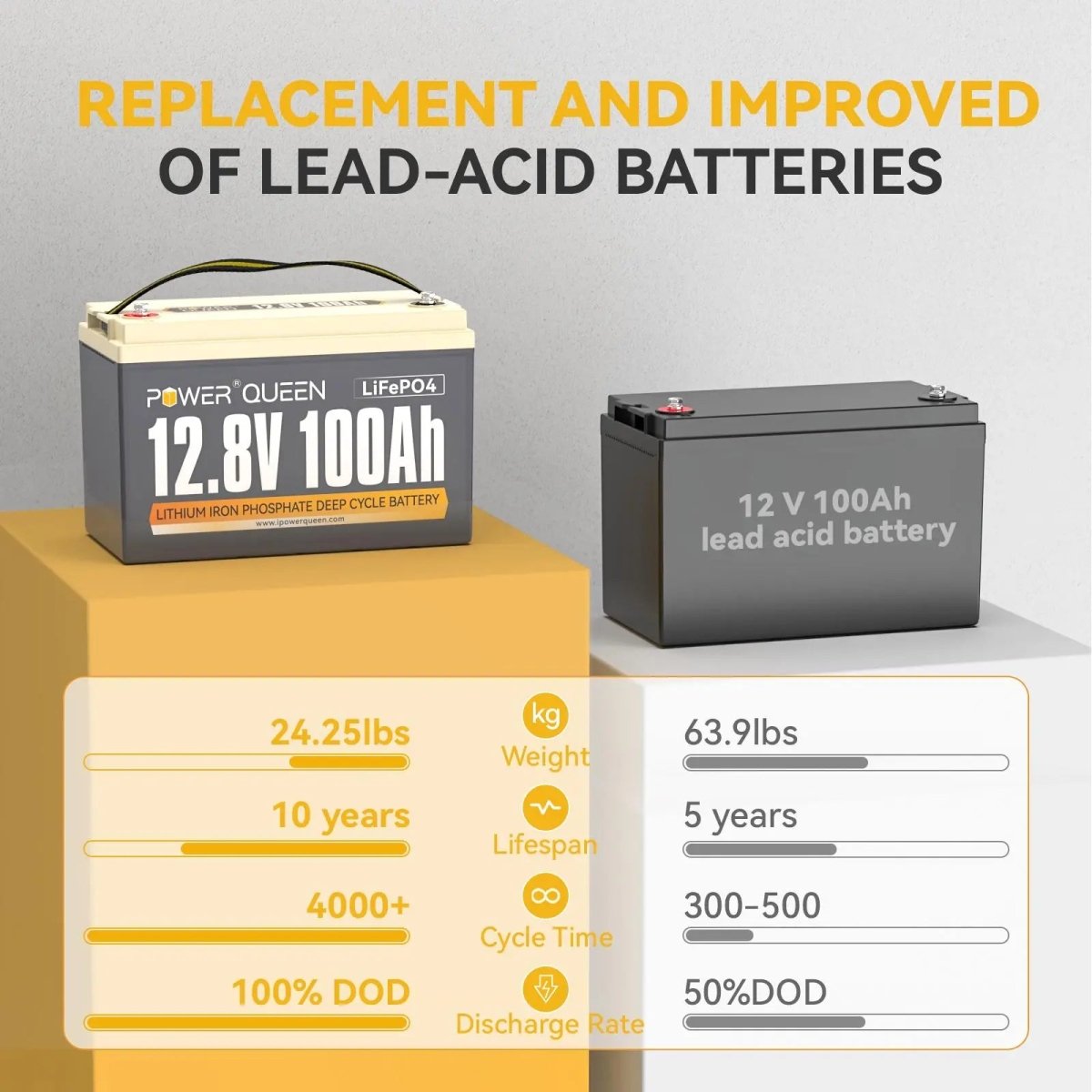 Power Queen 12V 100Ah Lithium Battery vs 12V 100Ah Lead-acid battery