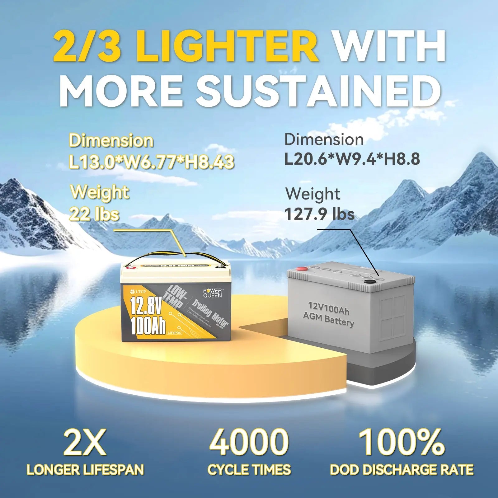 12.8V 100Ah lithium battery vs 12V 100Ah AGM battery: lighter with more sustained