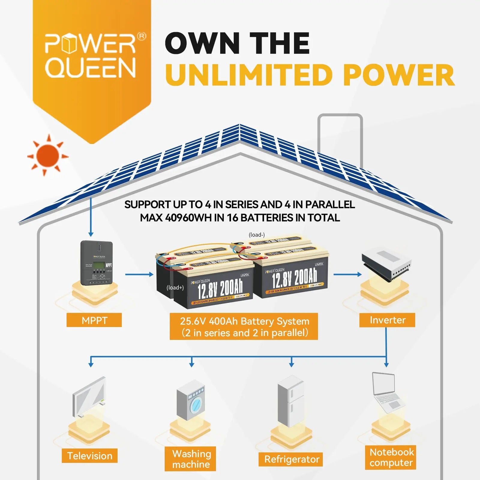 Power Queen 12.8V 200Ah LiFePO4 Battery, Built-in 100A BMS, Match BCI Group 6D Battery Box Power Queen