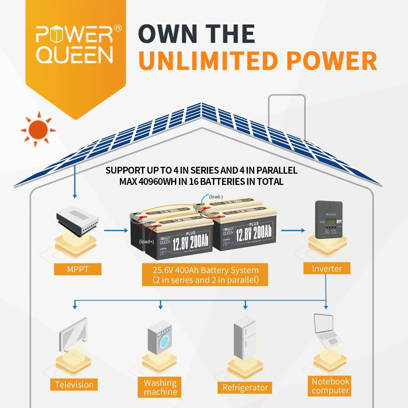 Power Queen 12.8V 200Ah PLUS LiFePO4 Battery, Built-in 200A BMS, Match BCI Group 6D Battery Box Power Queen