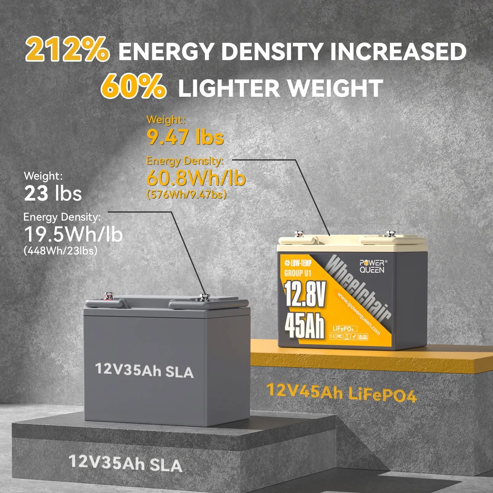 Power Queen 12V 45Ah Group U1 Wheelchair Lithium Battery vs. 12V 35Ah SLA battery