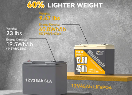 Power Queen 12V 45Ah Group U1 Wheelchair Lithium Battery vs. 12V 35Ah SLA battery