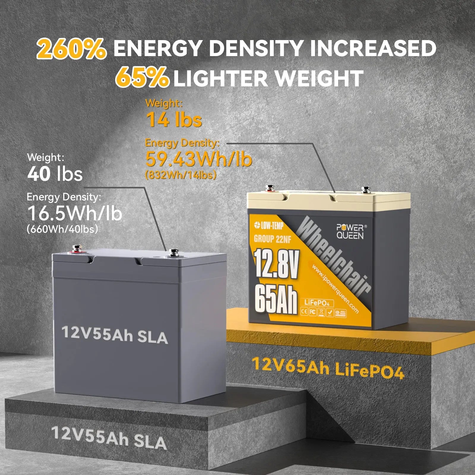 Power Queen 12V 65Ah 22NF Wheelchair Lithium Battery vs 12V 55Ah SLA battery