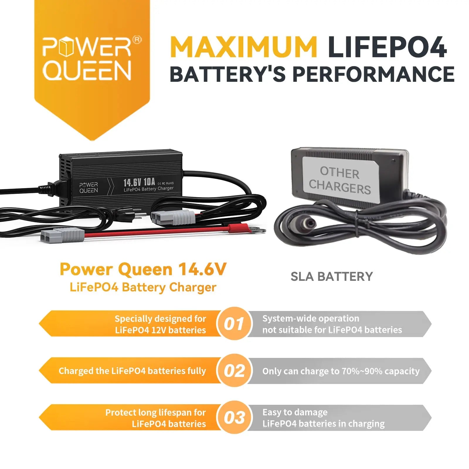 Power Queen 14.6V 10A LiFePO4 Battery Charger vs SLA battery