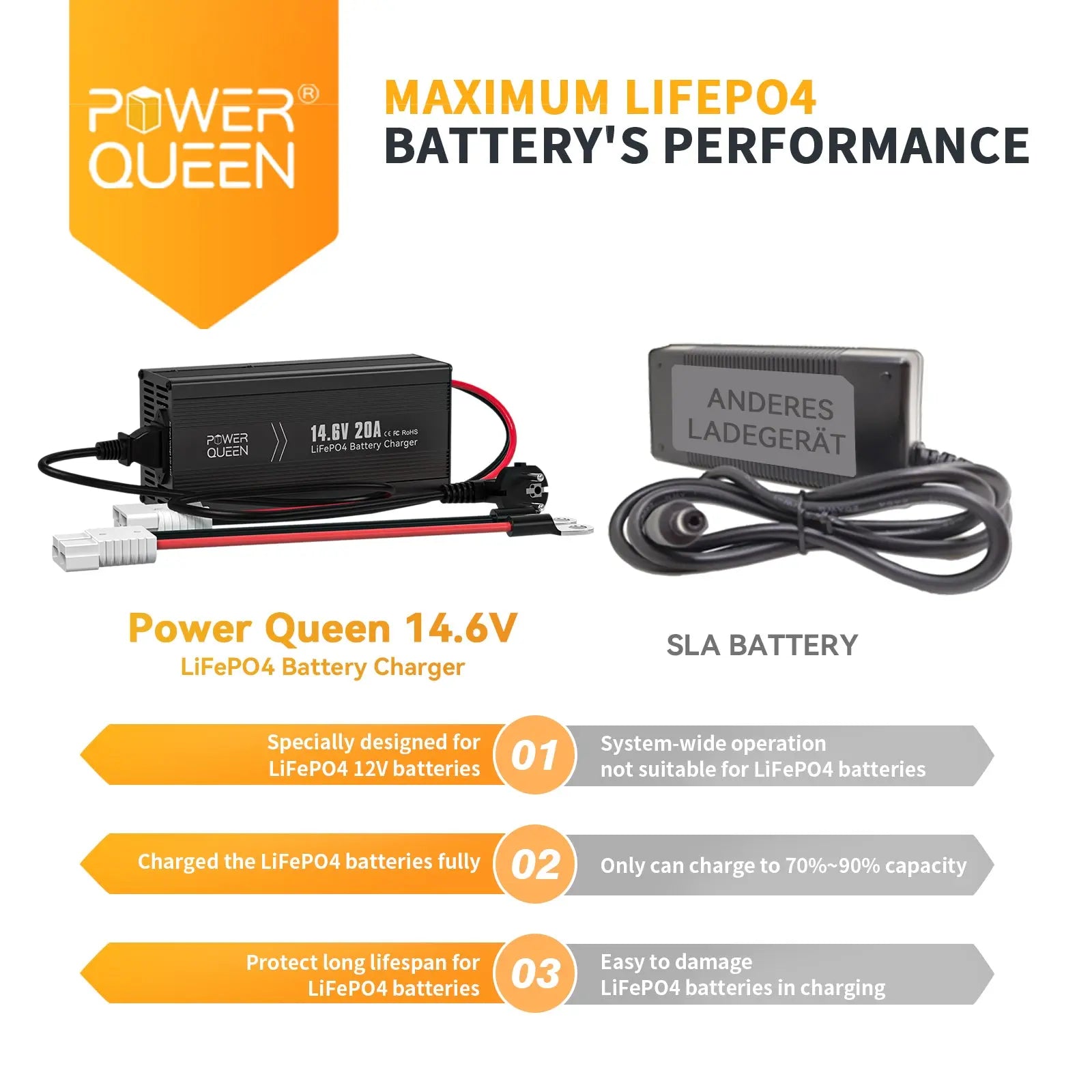 Power Queen 14.6V 20A LiFePO4 Battery Charger vs SLA Battery Charger