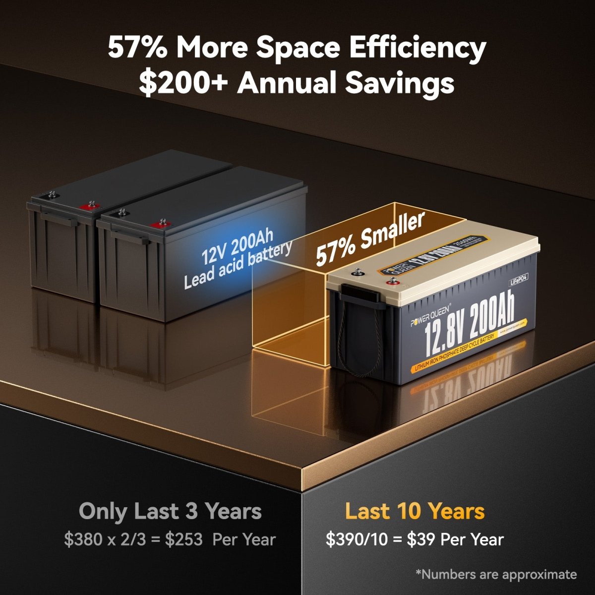 [Like New] Power Queen 12V 200Ah Deep Cycle Lithium Battery - Power Queen US