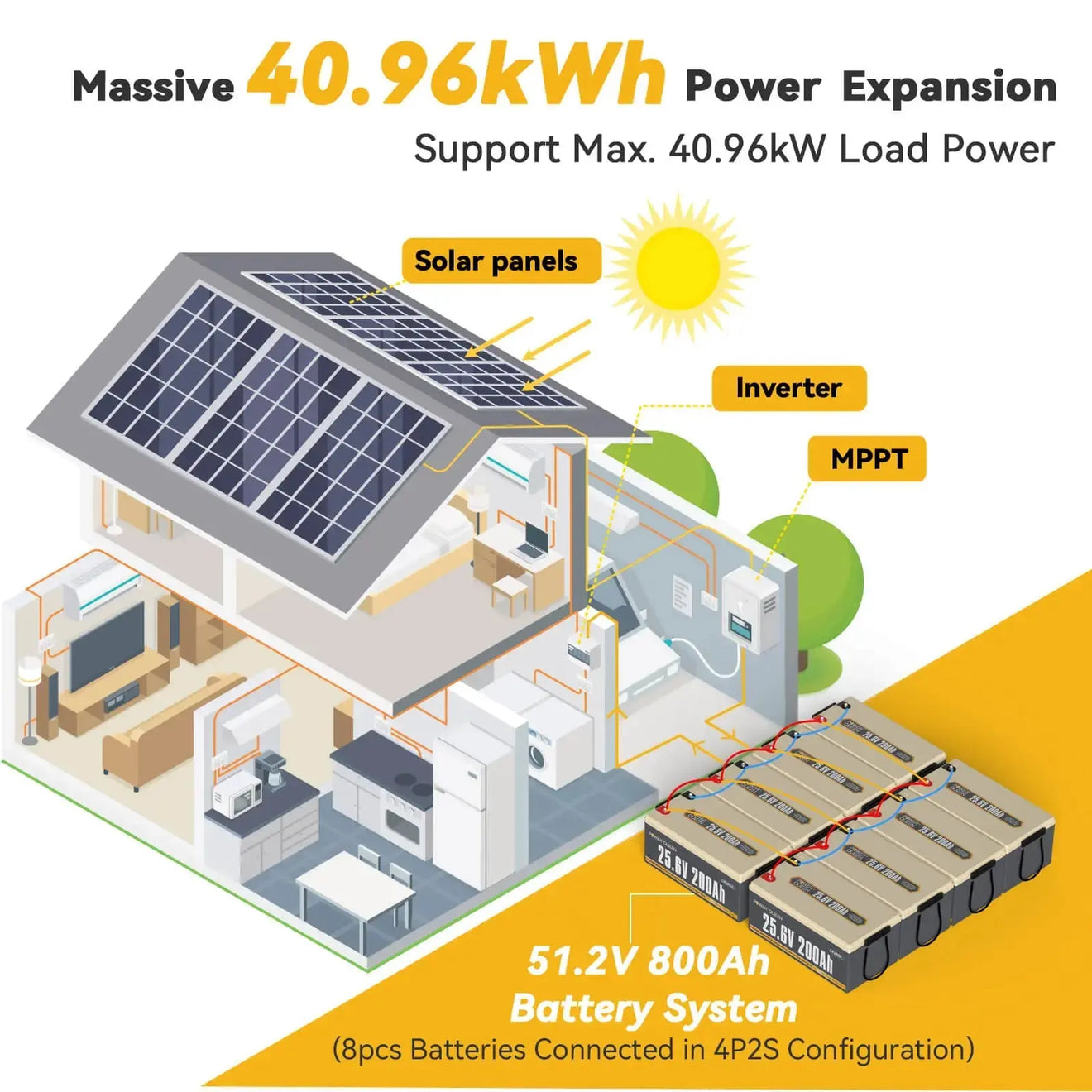 【Used-Very-Good】 Power Queen 25.6V 200Ah LiFePO4 Battery, Built-in 200A BMS, Match BCI Group 8D Battery Box Power Queen