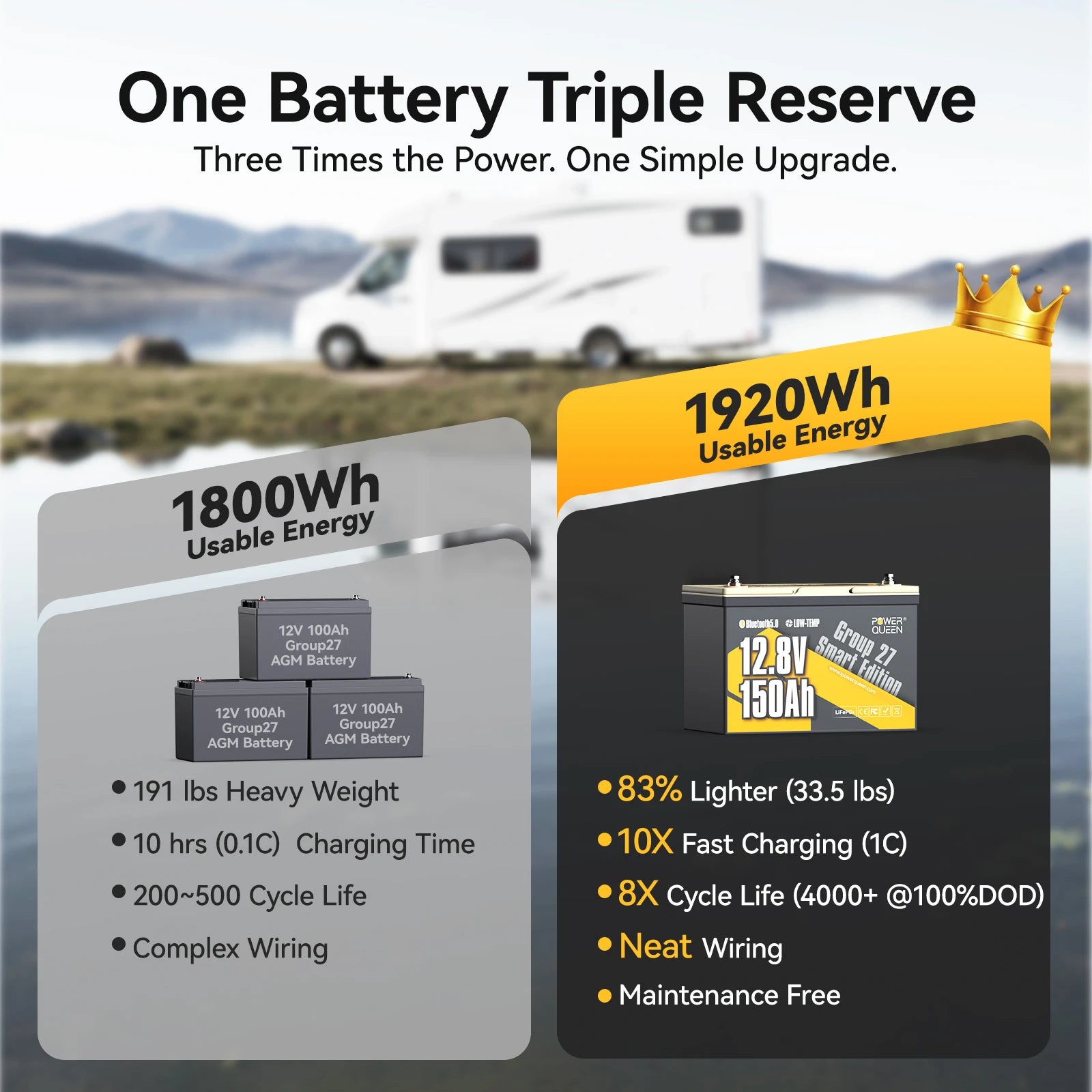 Comparing the Power Queen 12v 150ah group 27 deep cycle lithium battery performance to three heavy AGM batteries