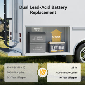 Power Queen 12V 100Ah LiFePO4 battery lightweight dual lead-acid replacement with long cycle life