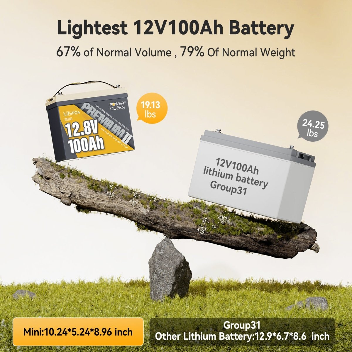 Comparison of Power Queen 12V 100Ah Mini battery with Group 31 lithium battery showing lighter weight and smaller volume