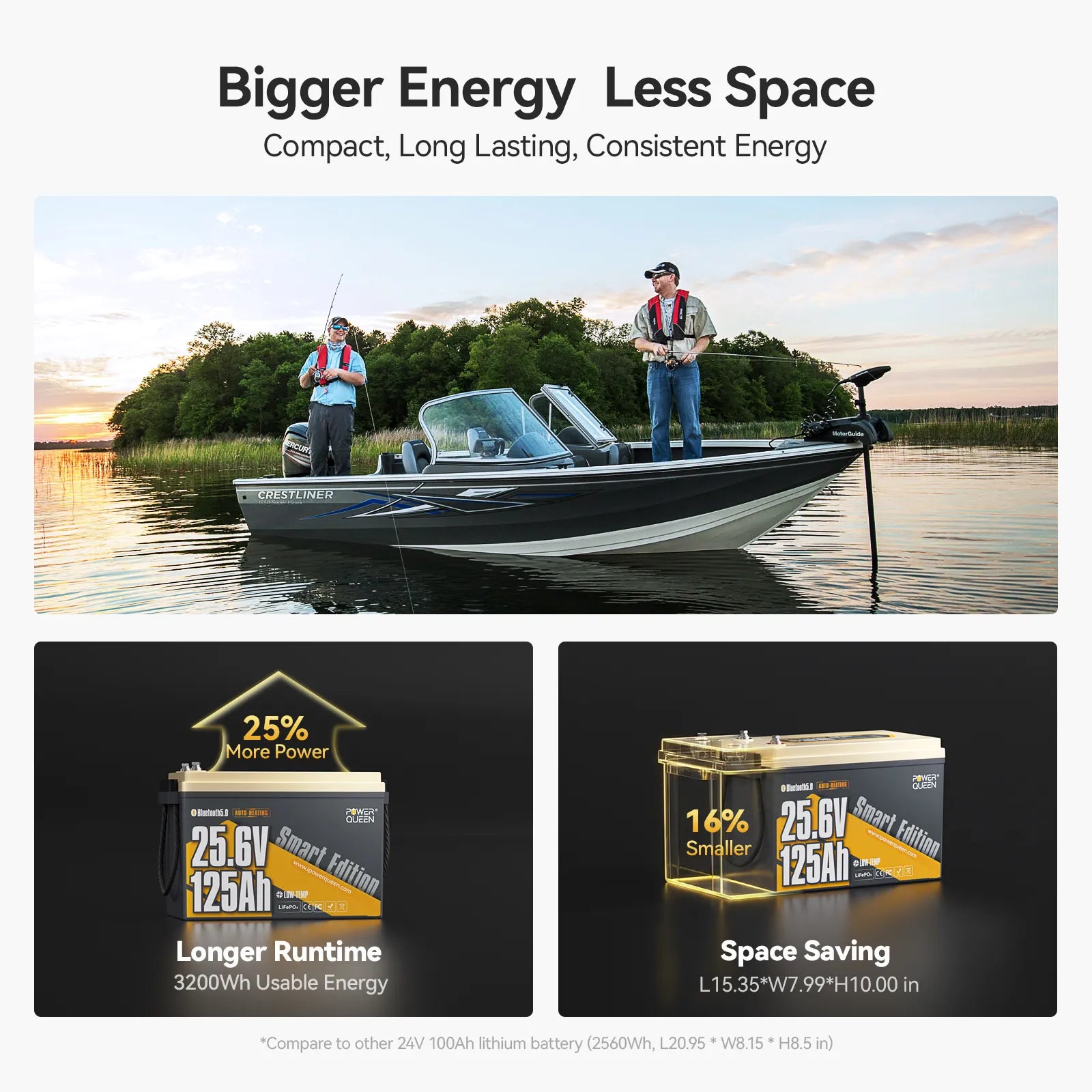 Power Queen Space saving 24V 125Ah lithium trolling motor battery offering longer runtime
