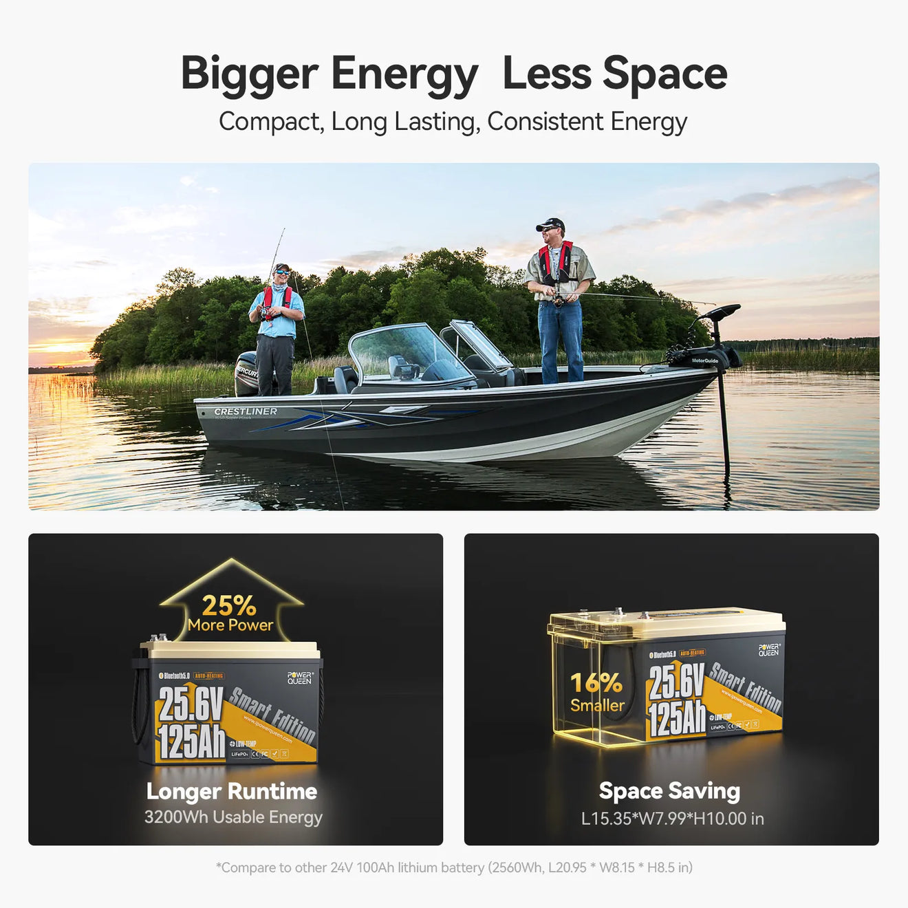 Power Queen Space saving 24V 125Ah lithium trolling motor battery offering longer runtime