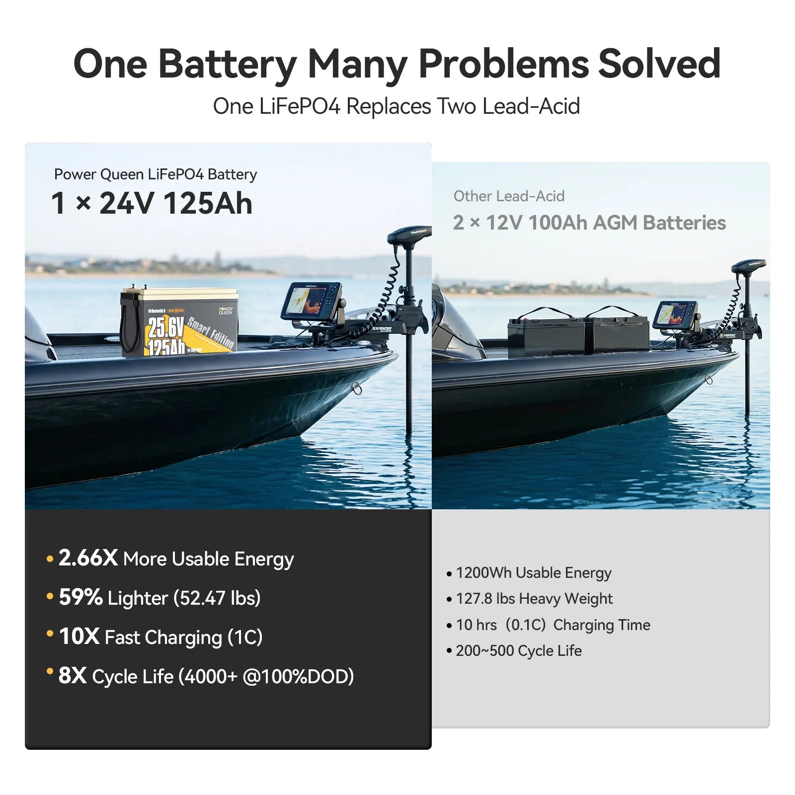 Power Queen high performance 24V 125Ah lithium trolling motor battery with 8X longer cycle life for lead acid battery replacement
