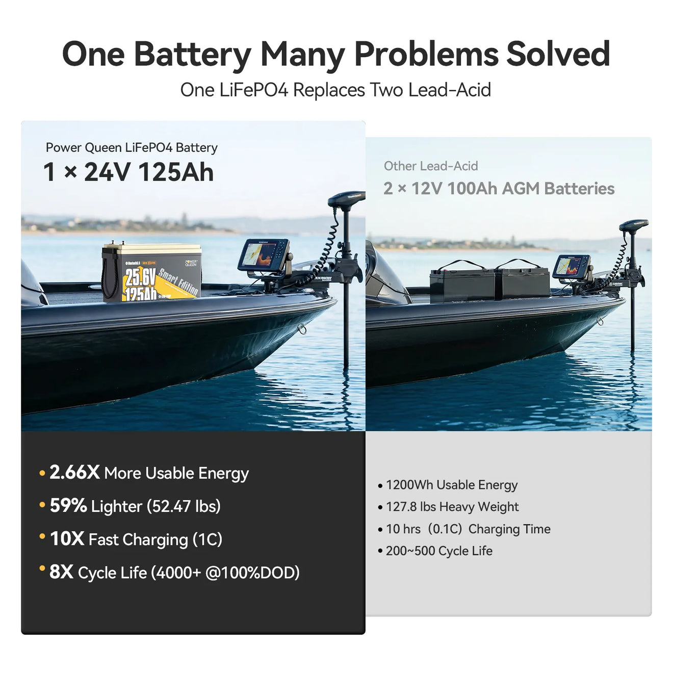 Power Queen high performance 24V 125Ah lithium trolling motor battery with 8X longer cycle life for lead acid battery replacement