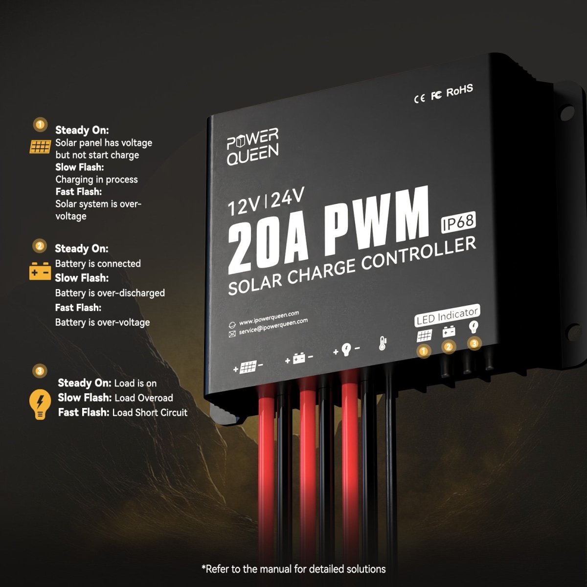 LED status indicator guide for Power Queen 20A 12V/24V solar charge controller with visual explanation of charging, battery, and load status