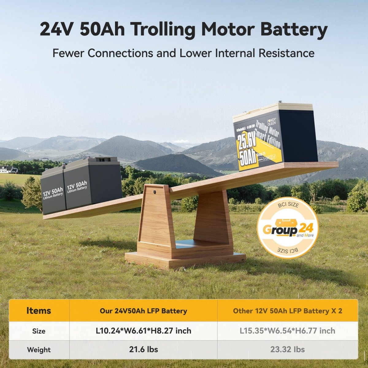 Comparison of Power Queen 24V 50Ah LiFePO4 battery vs 12V setup showing lighter weight and fewer connections