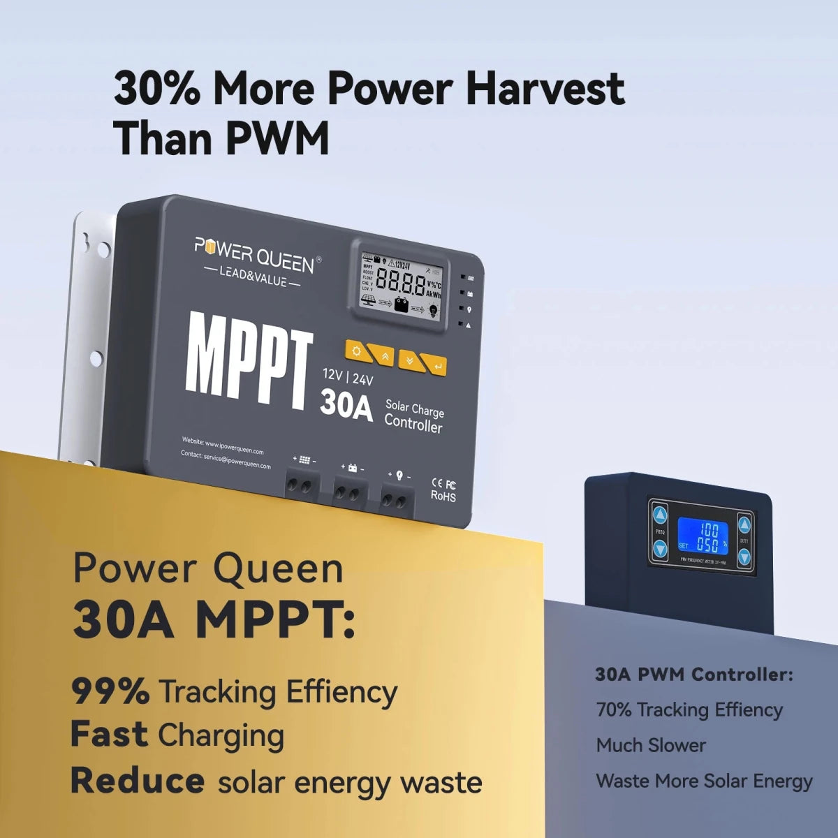 Power Queen 30A MPPT Solar Charge Controller delivering thirty percent more power harvest than PWM.
