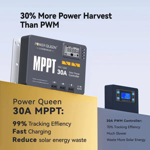 Power Queen 30A MPPT Solar Charge Controller delivering thirty percent more power harvest than PWM.