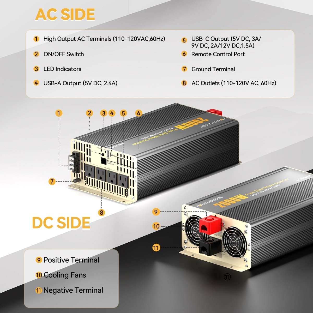 Detailed AC and DC port layout of Power Queen 2000W inverter including USB-C, AC outlets, fans, and terminals