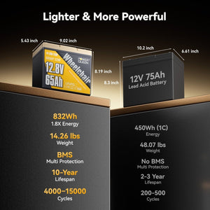 Side-by-side comparison of Power Queen 12V 65Ah LiFePO4 and traditional lead-acid battery, showing energy, weight, and lifespan.
