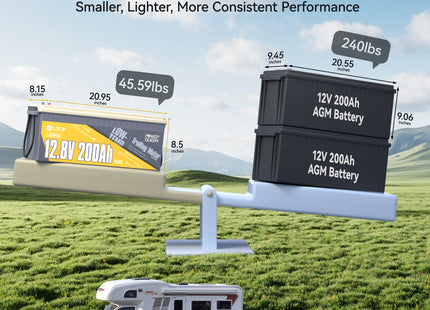 Comparison between Power Queen 12V 200Ah PLUS Low-Temp LiFePO4 and traditional AGM batteries in weight and energy output.