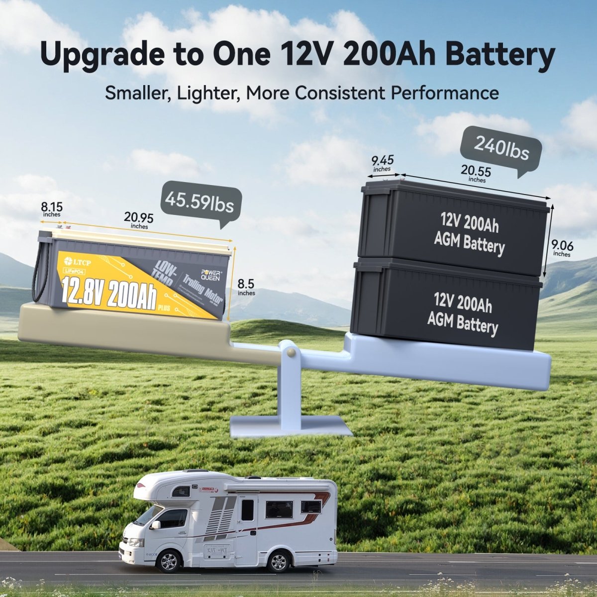 Comparison between Power Queen 12V 200Ah PLUS Low-Temp LiFePO4 and traditional AGM batteries in weight and energy output.