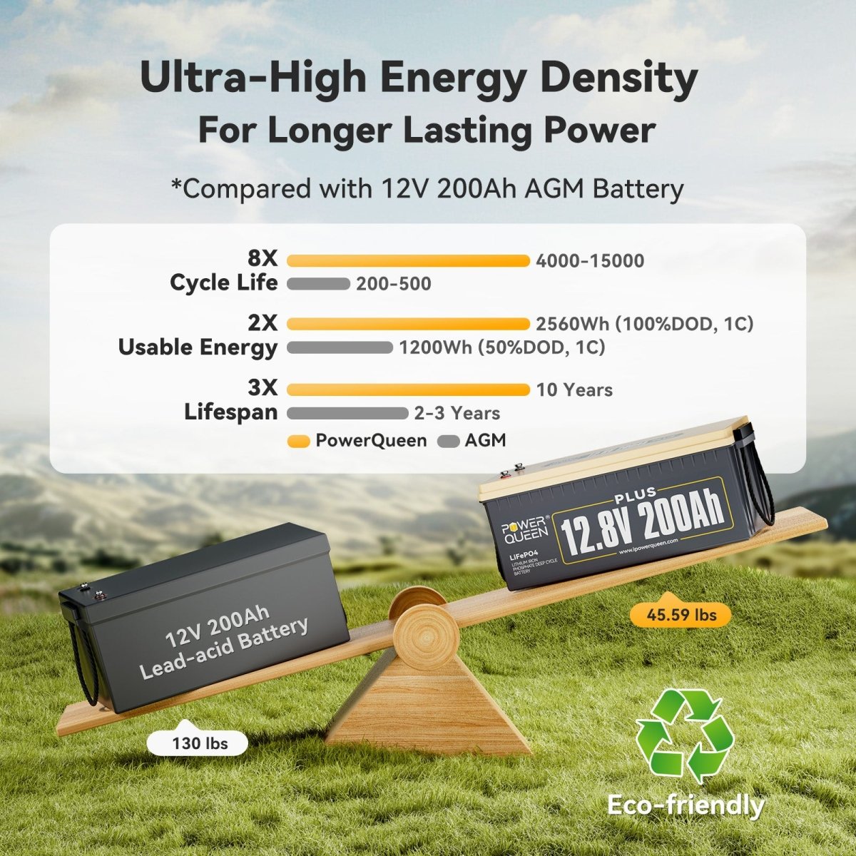 Compare Power Queen 12.8V 200Ah Plus battery with AGM: longer cycle life, higher energy, lighter weight