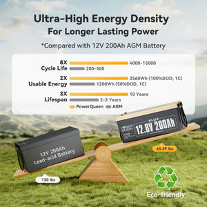 Compare Power Queen 12.8V 200Ah Plus battery with AGM: longer cycle life, higher energy, lighter weight