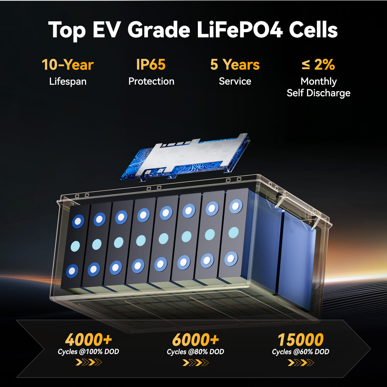 EV grade LiFePO4 cells in Power Queen 12.8V 410Ah battery with 10-year lifespan