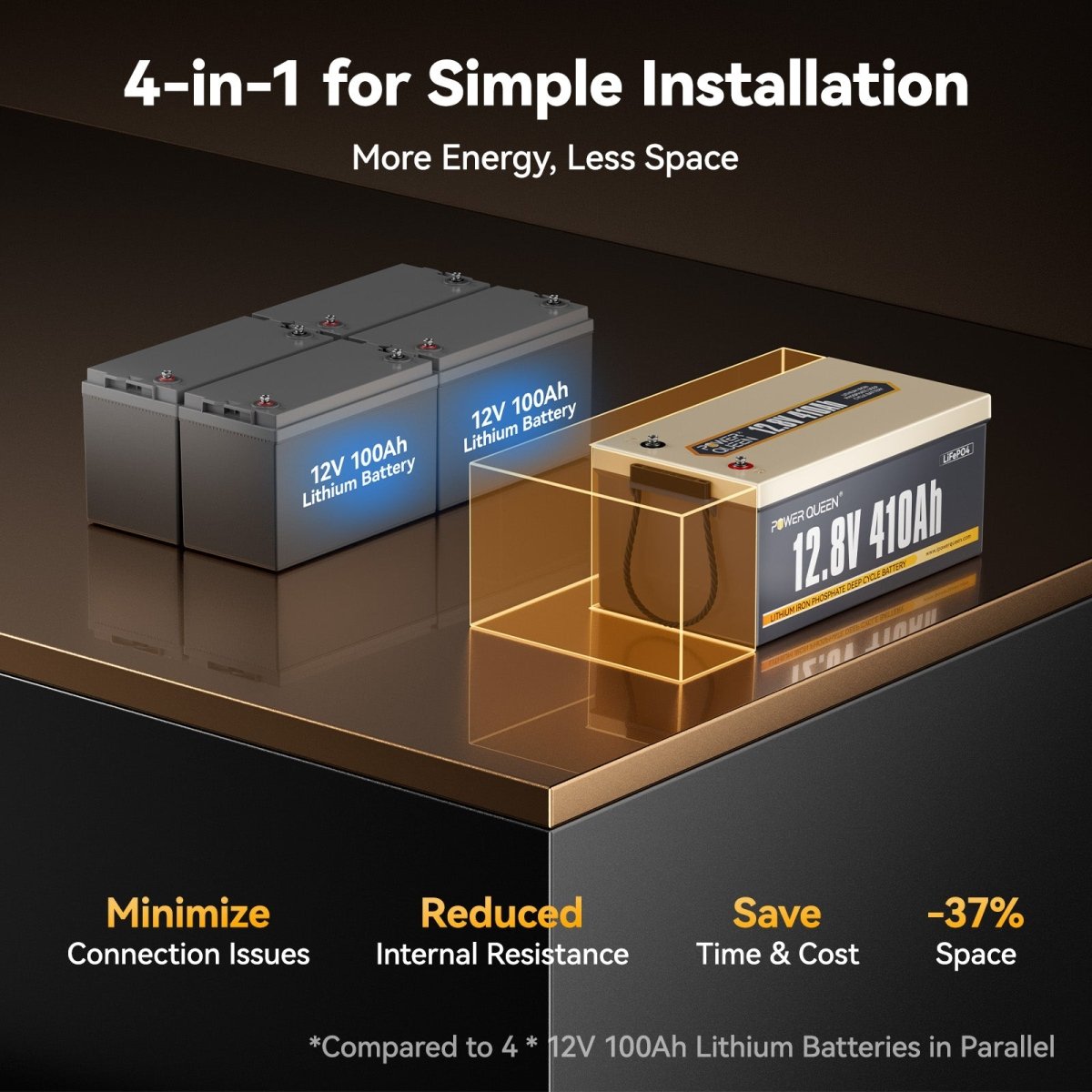 Space-saving comparison: Power Queen 410Ah vs four 100Ah lithium batteries