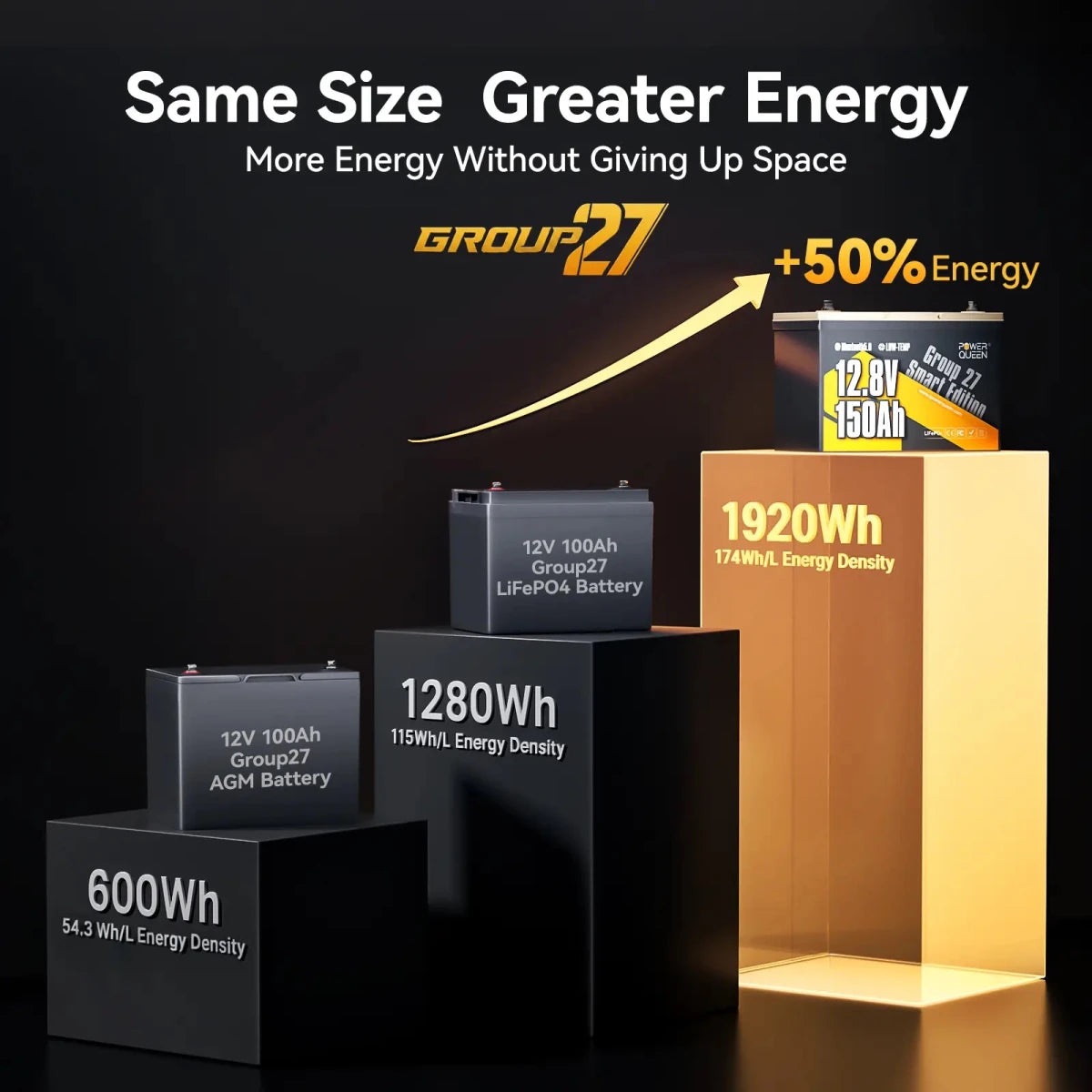 Same size with greater energy density for the upgraded Power Queen 12v 150ah group 27 deep cycle lithium battery
