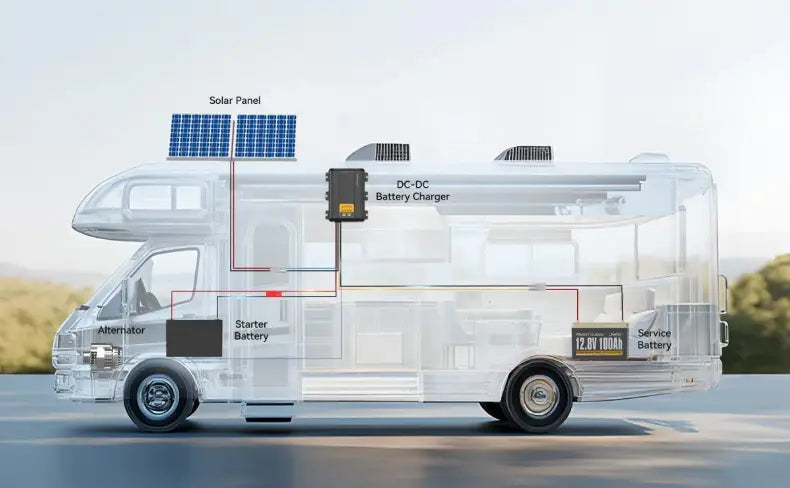 Diagram of a vehicle with labeled components including a solar panel, battery charger, and batteries.