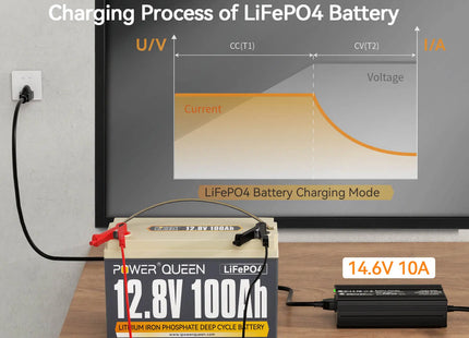 Power Queen 12.8V 100Ah LiFePO4 Battery + 14.6V 10A Charger Power Queen