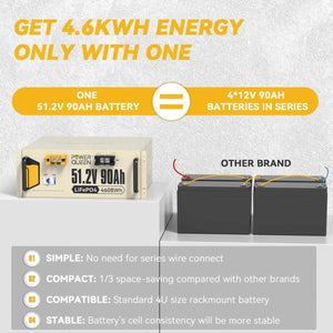 Power Queen 51.2V 90Ah LiFePO4 Battery, Built-in 90A BMS Power Queen